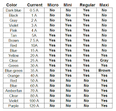 Automotive Blade Type Fuses