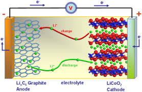 * some correction i make to improve charging during winter.** solar cell should be 6 v and current (or power) can be variable, like 500 mah or 1ah.*** diode to protect tp4056 f… Nanostructured Limn2o4 And Their Composites As High Performance Cathodes For Lithium Ion Batteries Sciencedirect