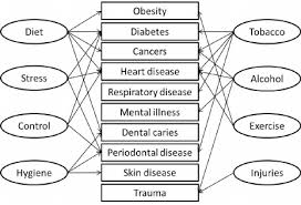 Advertisement skin and lifestyle are very closely related. Lifestyle Diseases And Common Risk Factors Modified From Sheiham Et Al Download Scientific Diagram