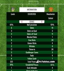 Roma in actual season average scored 1.95 goals per match. Leeds Vs Manchester United H2h 25 Apr 2021 Head To Head Stats Prediction
