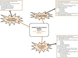 Mental map vector illustration, isolated on white. Aqa 9 1 Gcse Pe Health Fitness Wellbeing Topic Mind Map Teaching Resources