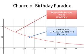 understanding the birthday paradox betterexplained