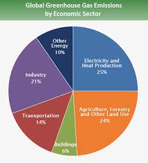 Pie Chart Showing Emissions By Sector 25 Is From