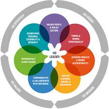 The University Of Queensland Human Resources Division Home Page Knowledge Management Human Resources Leadership