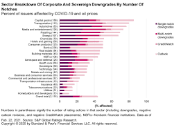 Serba dinamik received national outstanding entrepreneurs lifetime achievement awards. Covid 19 And Oil Price Related Public Rating Actions On Corporations Sovereigns International Public Finance And Project Finance To Date S P Global Ratings