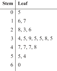 Stem And Leaf Plots Read Statistics Ck 12 Foundation