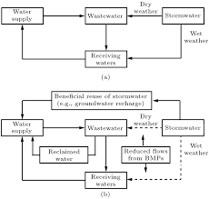 Water Resources Management Schemes A Traditional Non Integrated And Download Scientific Diagram