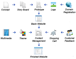 Website Development Flowchart Web Design Basic Website