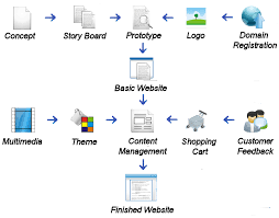 website development flowchart web design basic website