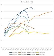dyno comparison 250f mod vs 250 vs 450 general dirt bike