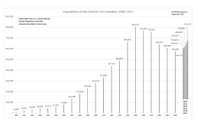 District Of Columbia Population History Washington Dc