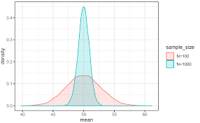 Illustration Of Central Limit Theorem Using Monte Carlo Simulation Limit Theorems Theorems Simulation