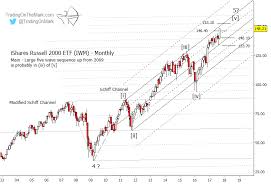 Russell 2000 Index Should Correct Soon Then Climb See It
