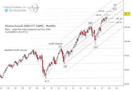 russell 2000 index should correct soon then climb see it