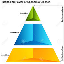 An Image Of Purchasing Power Of Economic Classes Chart