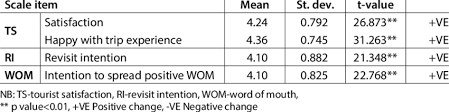 Genealogy tourism or roots tourism involves tourists who travel to their ancestral place to reconnect with their past or to walk in the footsteps of their forefathers. One Sample T Test For Tourist Satisfaction And Behavioural Intentions Download Table