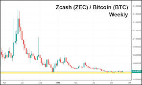 Why Zcash Might Be Cryptos Best Buy Investing Com