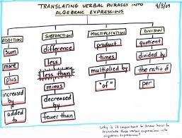 Math Algebra Tree Map Translating Verbal Phrases Into Algebraic Expressions Algebraic Expressions Math Expressions Writing Algebraic Expressions