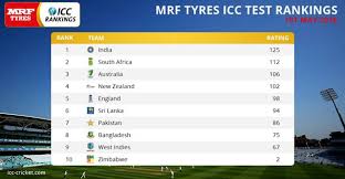 The following ratings list a team's. Sl Cricket Rated Sixth In 2018 Icc Test Team Rankings Daily News