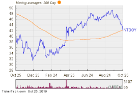 Nintendo Breaks Below 200 Day Moving Average Notable For