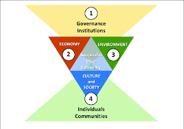 The only way to keep the economy going over the long run is to increase the real earnings of we must also adopt progressive taxes at the federal, state and local levels. Representation Of The Blue Economy Triangle Comprising Culture And Download Scientific Diagram