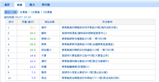More photo video only fantrie ! 5ç¸£å¸‚å¤§é›¨ç‰¹å ±å±æ±è¬ä¸¹æ™‚é›¨é‡56 5æ¯«ç±³ è¯è¦–æ–°èžç¶²
