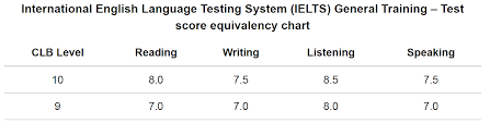 The canadian language benchmarks (clb) standard is a descriptive scale of language ability in english as a second language (esl) written as 12 benchmarks or reference points along a continuum from basic to advanced. My Diary Clb 9 Or Clb 10 Or Ielts 9