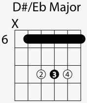 Change the root and the type to get an instant visual representation of how the chord looks. D Sharp E Flat Major Chord