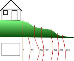 Comment Mesurer Une Pente Sans Niveau Au Jardin Pente Tuyau Arrosage Jardins
