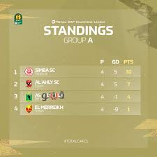 ترتيب مجموعة الأهلي في دوري أبطال إفريقيا بعد تعادل سيمبا مع المريخ السوداني. 3 ÙØ±Ù‚ Ø­ØµØ¯Øª Ø§Ù„ØªØ£Ù‡Ù„ ØªØ±ØªÙŠØ¨ Ù…Ø­Ù…ÙˆØ¹Ø§Øª Ø¯ÙˆØ±ÙŠ Ø£Ø¨Ø·Ø§Ù„ Ø£ÙØ±ÙŠÙ‚ÙŠØ§ 2021 Ø¨ÙˆØ§Ø¨Ø© ÙÙŠØªÙˆ