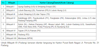 Loker bank bri gunungsitoli loker bank bri cabang rengat loker bank bri agro lowongan kerja bank bri terbaru from 1.bp.blogspot.com bank rakyat indonesia (bri) didirikan di purwokerto, jawa tengah oleh raden bei aria wirjaatmadja tanggal 16 desember 1895. Lowongan Kerja Lowongan Kerja Teller Dan Customer Service Bank Nagari