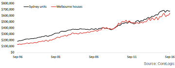 Eye Catching Sydney Median House Price Chart Median House