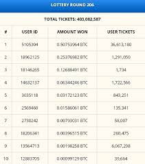 The odds of winning the powerball jackpot are 1 in 292,201,338, so about 20 times harder to win (though of course, the powerball jackpots are larger as well). Free Bitcoin Lottery Round Results 206 Goldenbogdan On Scorum