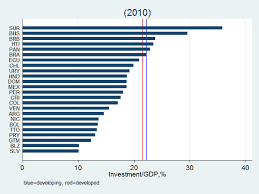 The money that a person or company has: Investment Gaps In Latin America And The Caribbean