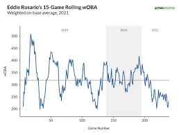 2b eddie rosario assigned to glendale desert dogs. Cleveland Needs Eddie Rosario To Get Hot Right Now Covering The Corner