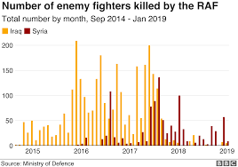 raf killed 4 000 fighters in iraq and syria bbc news