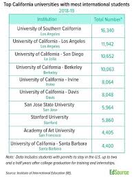 As of 2019, average costs hit $49,870 at. Thousands Of California Students May Be Forced To Take In Person Classes Or Leave U S Daily Democrat