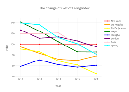 the change of cost of living index scatter chart made by