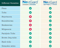 Category Heartworm Preventatives Best Vet Care Pet Care