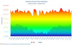 Print first, digital can be induced later; Tembisa South Africa Weather 2021 Climate And Weather In Tembisa The Best Time And Weather To Travel To Tembisa Travel Weather And Climate Description