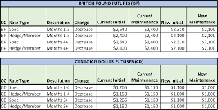 notice cme margin changes for british pound futures bp