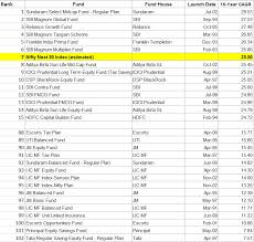 Index Funds In India Stay Invested