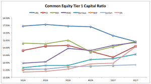 There are several broad categories of banking industry benchmark ratios: Capital And Rwa For European Banks