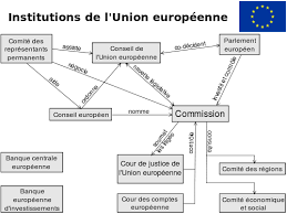 L'union européenne (ue) est unique. Institutions De L Union Europeenne Wikipedia