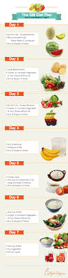 Gm Diet Is It The Best Plan For Weight Loss In 7 Days