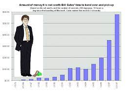 Along with it, he is on #2 on the forbes billionaires list. Bill Gates Wealth Index