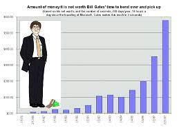 The graph of gates' microsoft holdings was built from published numbers from sec reports. Bill Gates Wealth Index