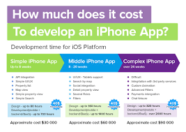 Distributing ios app to app store. How Much Does It Cost To Develop An Iphone App Techno Faq