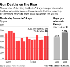 Erin hooley/chicago tribune via getty images. Chicago S Shooting Deaths Top 2015 Total Wsj