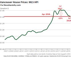 Canadas Most Splendid Housing Bubbles July Update Wolf